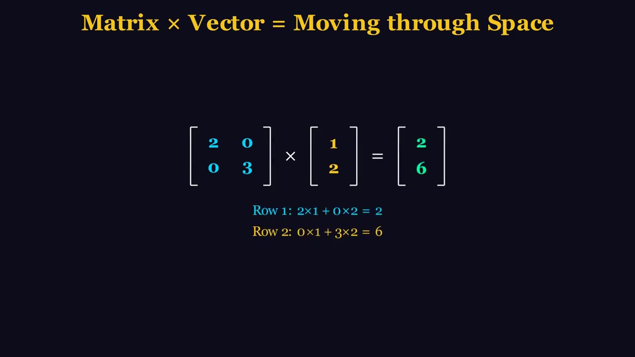What a MATRIX actually does | Transformations and Linear Dependency | Visualization