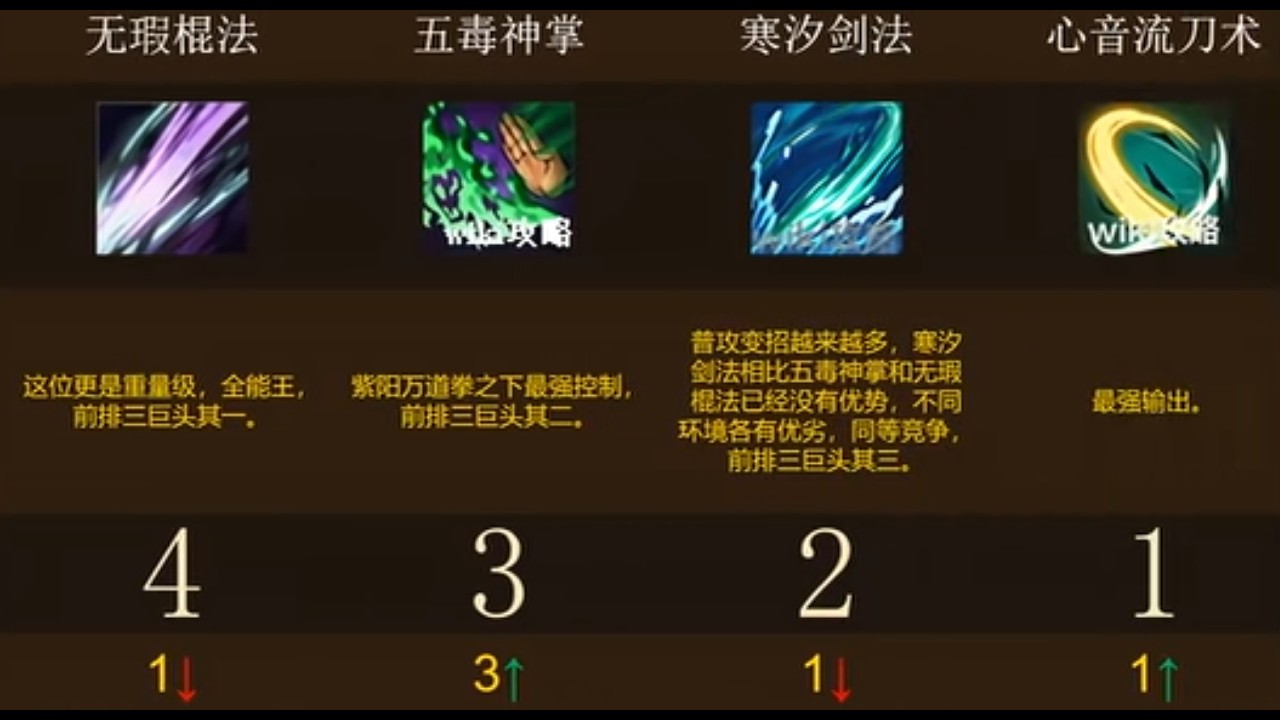 【煙雨江湖】2026陸服野外武學排名－轉發不識張郎是落陽－貓公爵