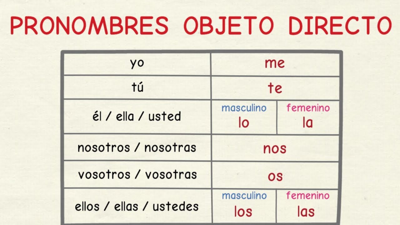 Aprender español: Pronombres objeto directo (nivel básico)