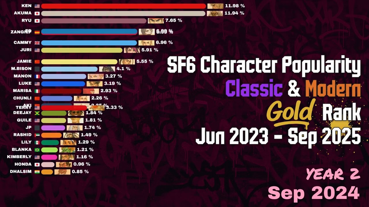 SF6 Character Popularity — All Style • Gold Rank (Jun 2023–Sep 2025)