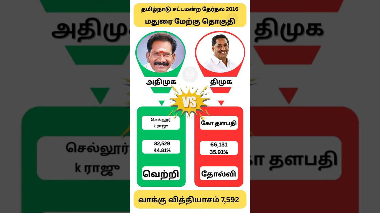 Madurai West Assembly Constituency 2016 | Tamilnadu Politics | Election | indian News