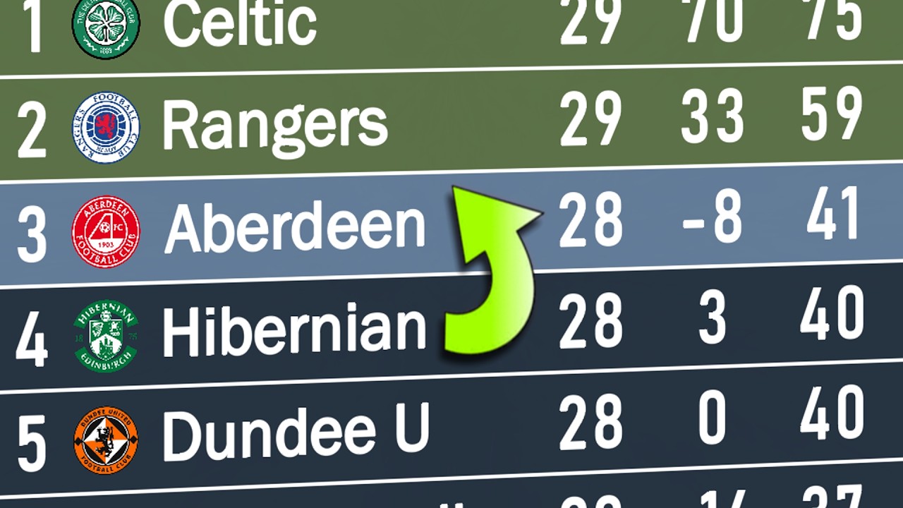 Scottish Premiership 2024/25 | Animated League Table