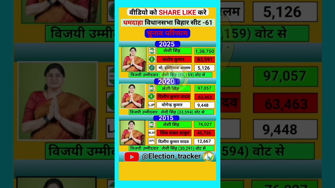 dhamdaha vidhansabha election results | धमदाहा विधानसभा में सिर्फ जेडीयू पार्टी का 🔥 दबदबा हैं #jdu