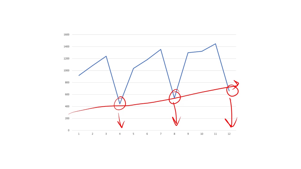 Seasonal Indices