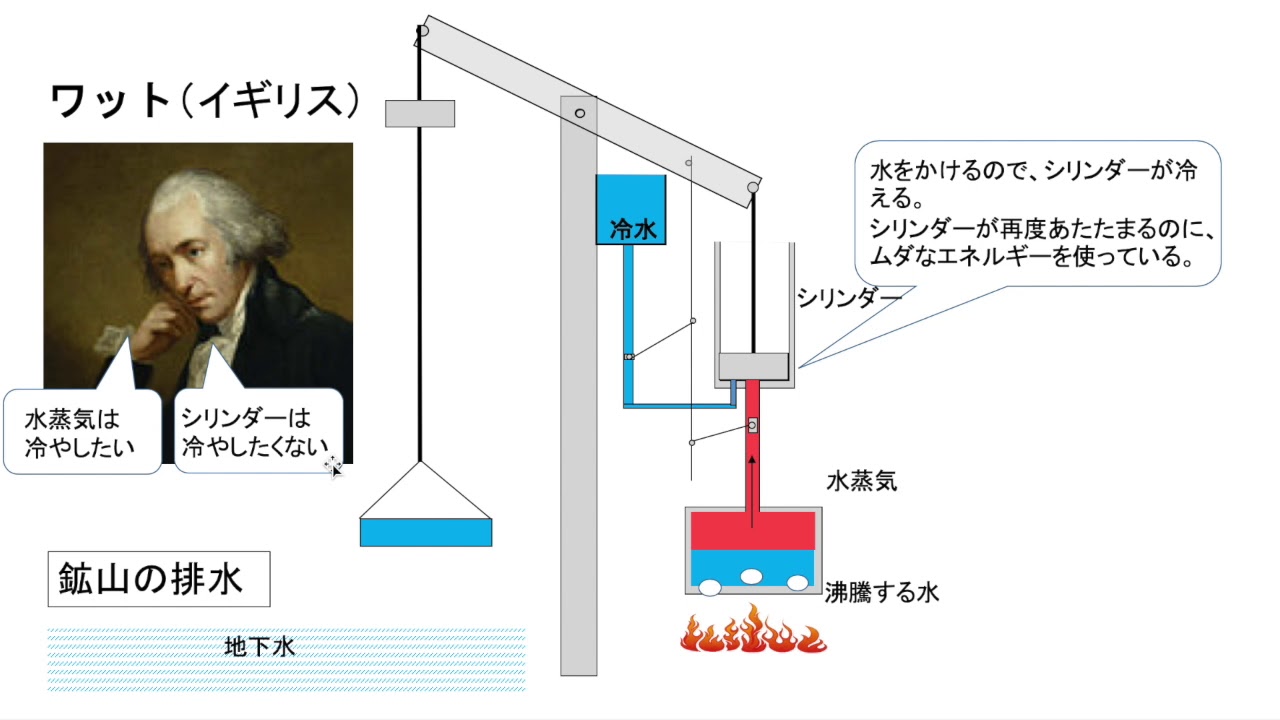 蒸気機関。ニューコメンの装置はどんな仕組みで動いたのか？ワットが、どう改良したのか？この動画で、なるほど！と納得。