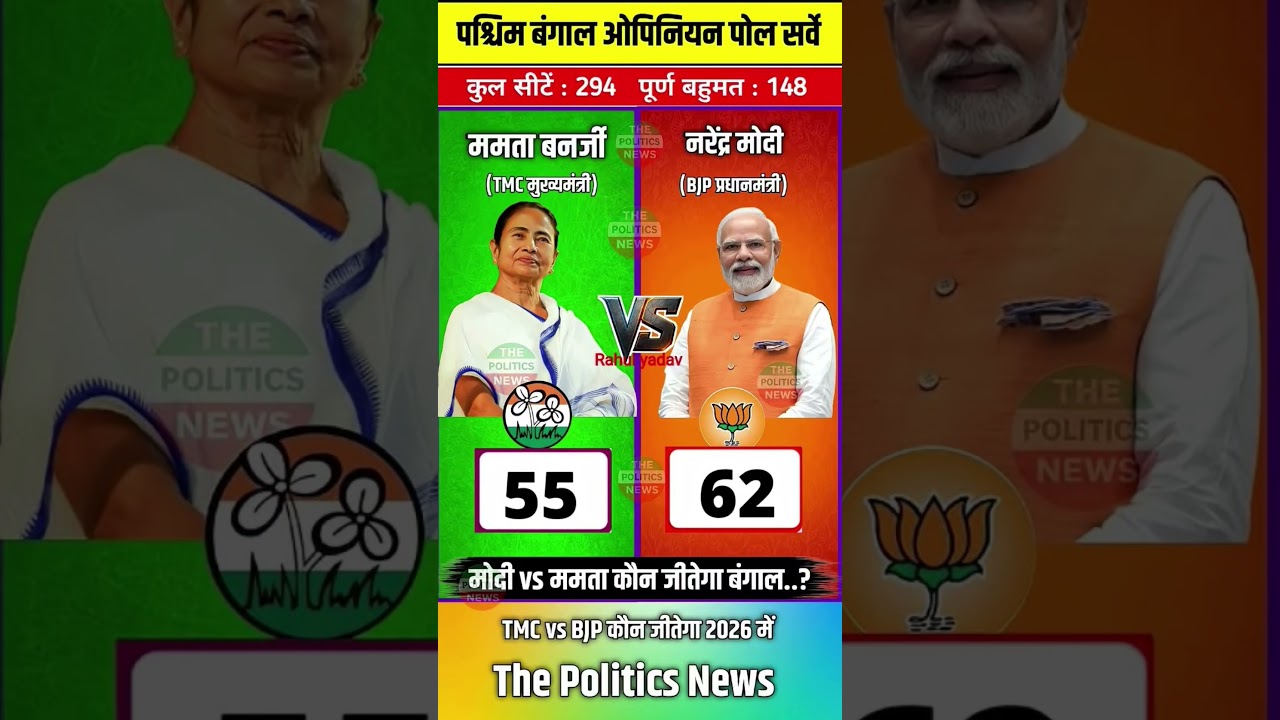 बंगाल विधानसभा चुनाव 2026 ओपिनियन पोल सर्वे बीजेपी और टीएमसी में कांटे की टक्कर ।#polticalnews