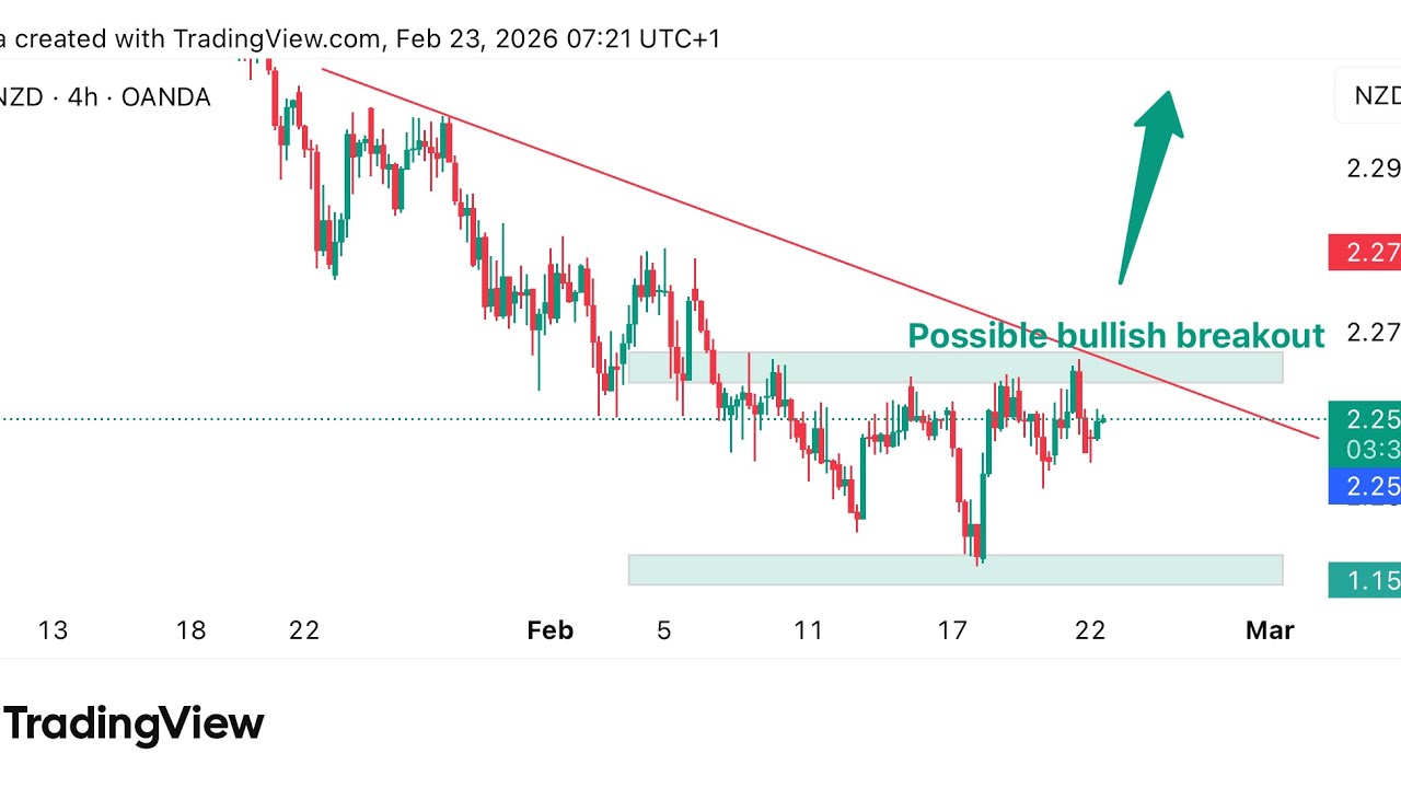 MUTI TIMEFRAME ANALYSIS ON GBPNZD 23/02/2026