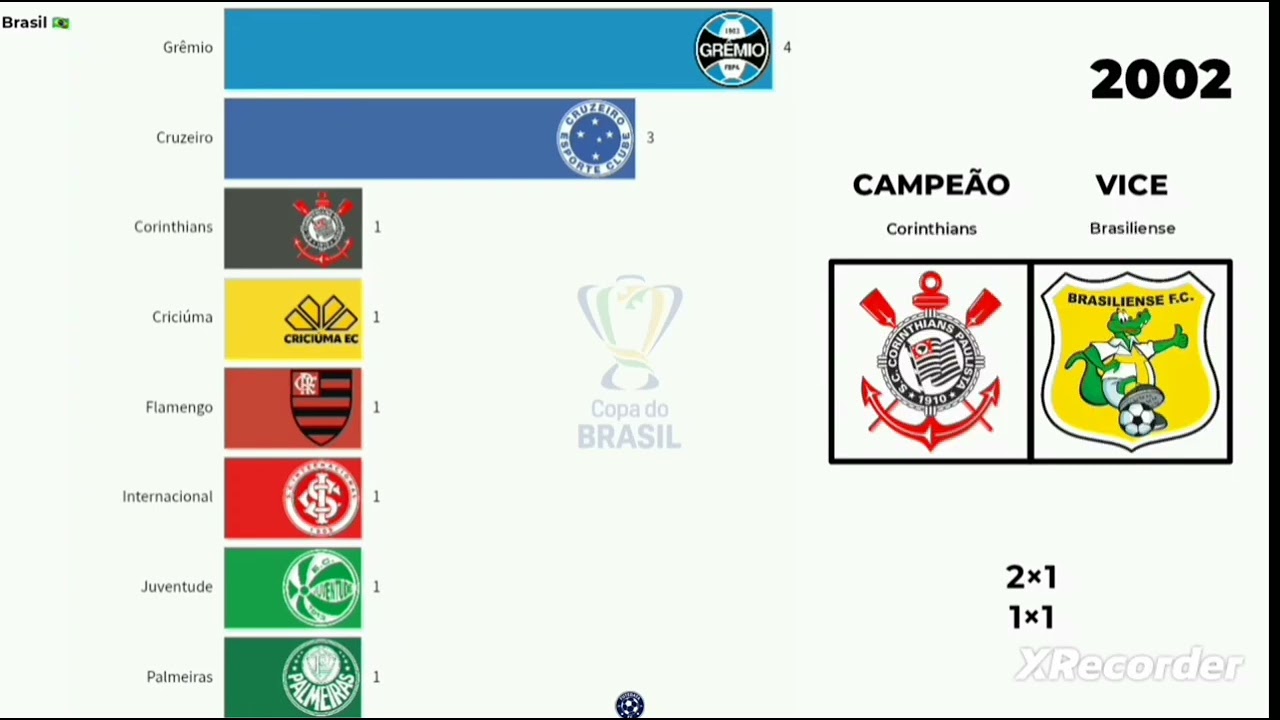 Campeões da copa do Brasil (1989-2025)