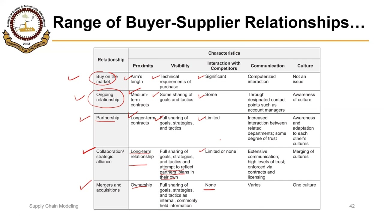 05_01_P4 Range of Buyer Supplier Relationships