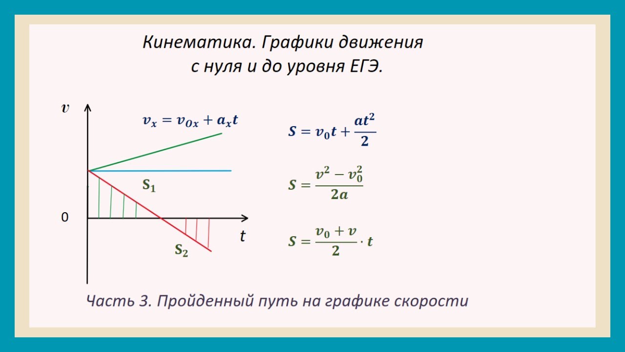 Физика ЕГЭ и ОГЭ. Кинематика. Графики движения с нуля. Равноускоренное движение