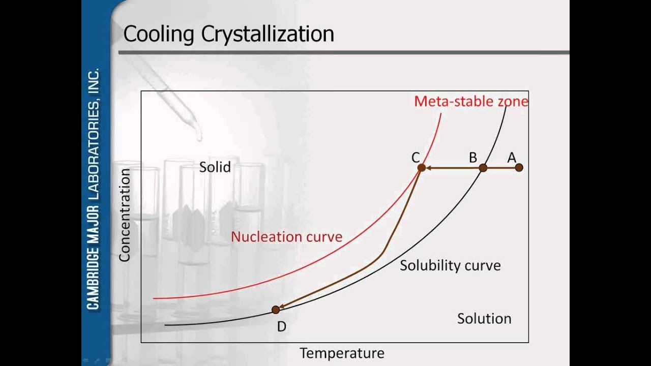 Crystallization