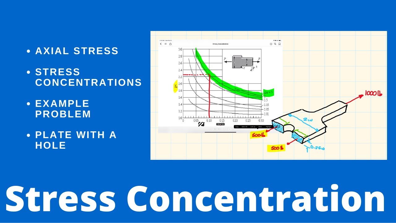 Axial Stress: Concentration Factors Example Problem