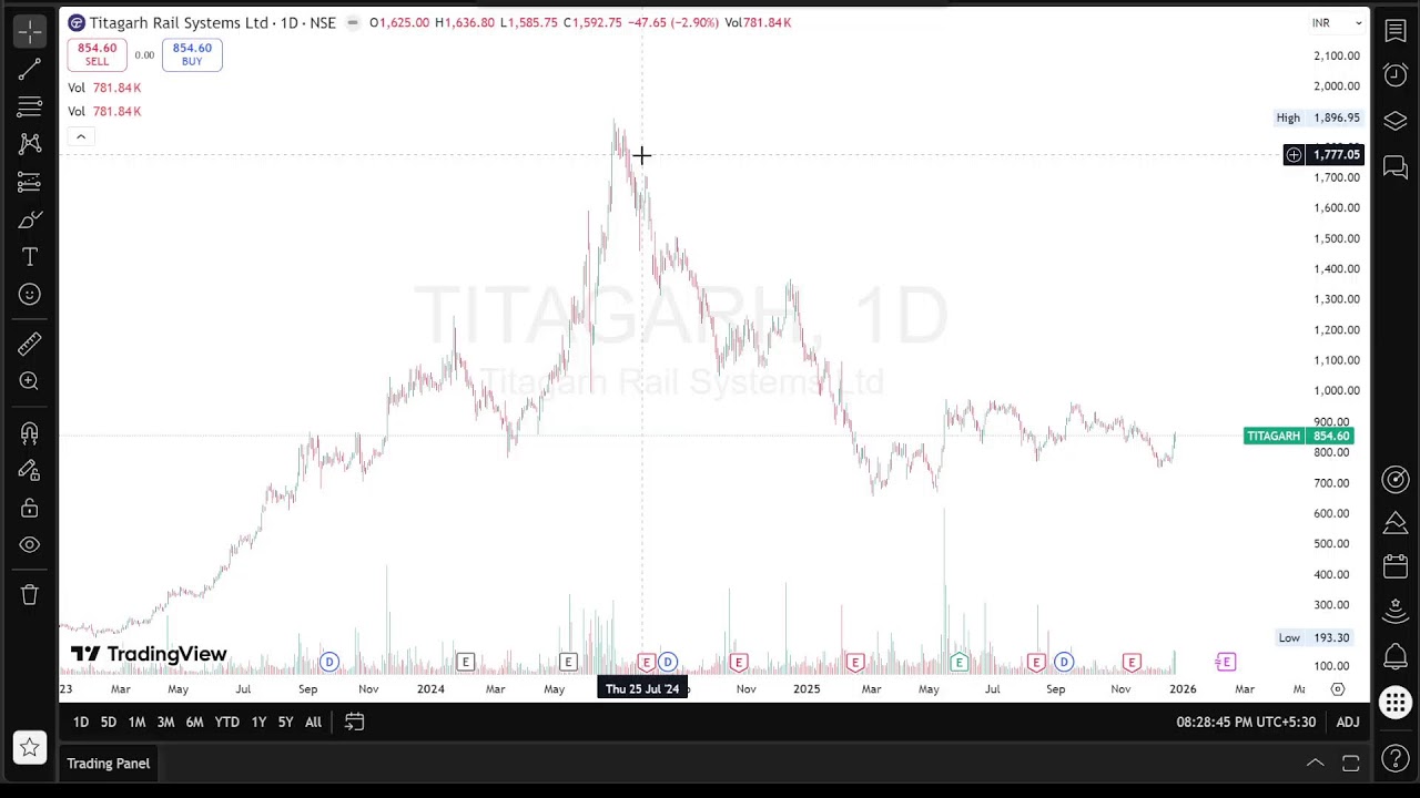 Stock Market Psychology Explained | Why 90% Traders Lose Money