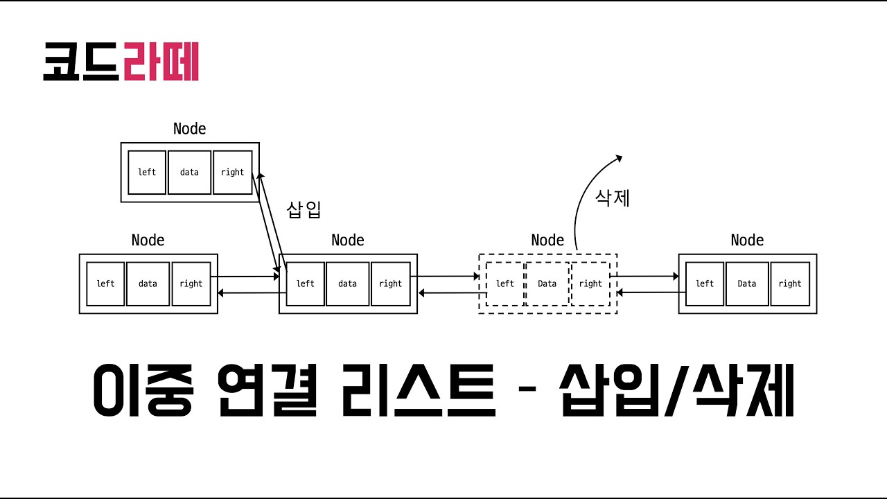 [코드라떼] 자바 자료구조 - 이중 연결 리스트(Doubly linked list) 2강 삽입/삭제