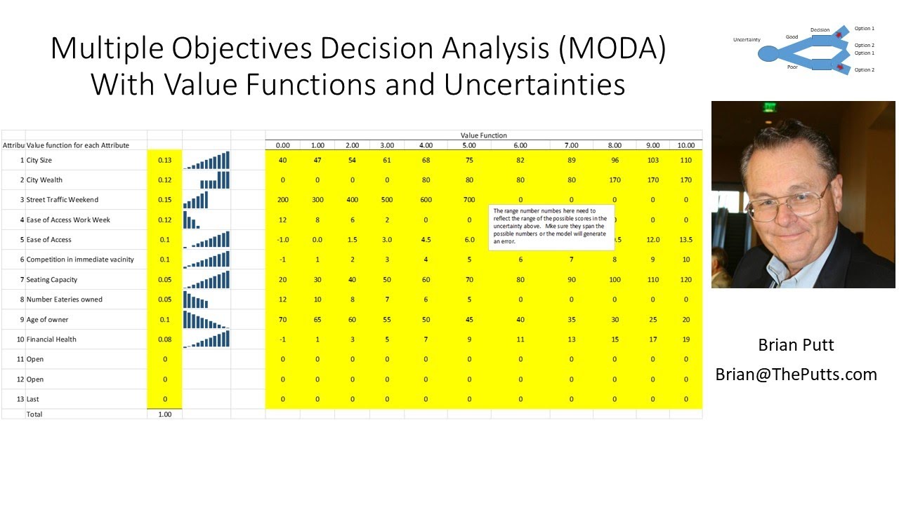 Multiple Objective with Value Functions and Uncertainties