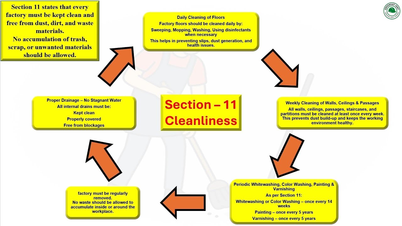 Factory Act 1948 Section 11, Industrial Safety Training, Safety Interview, Safety Education
