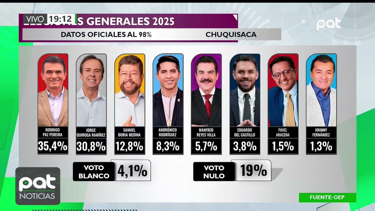 Conteo oficial al 98%