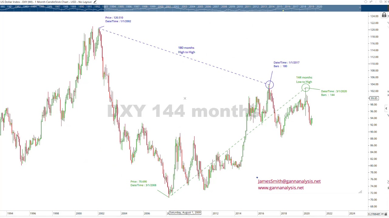 Dow, DXY, Bonds, Gold: 144 Gann count