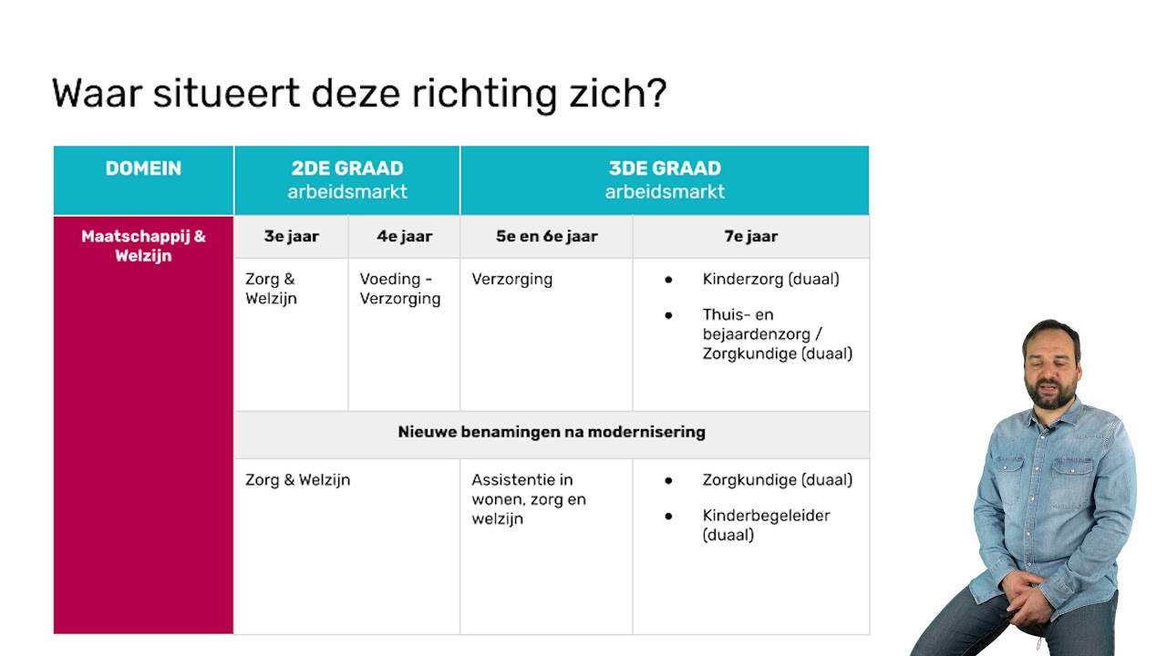 Zorg - Voeding-Verzorging - Verzorging - 7de jaren in de zorg (duaal)