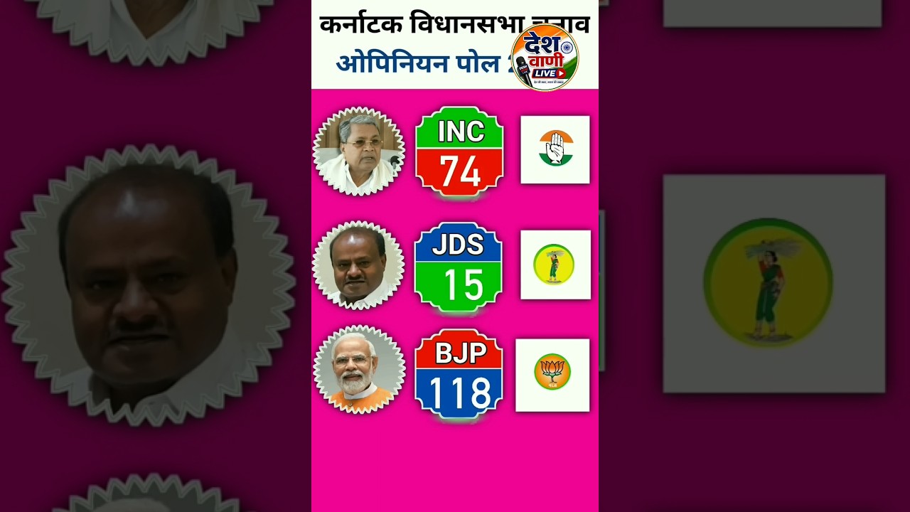 Karnataka Assembly Election 2028 Opinion Poll: BJP 118, INC 75, JDS 15 | Who Is Leading?