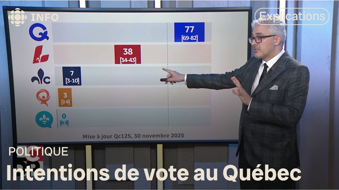 Crise au PLQ : quel impact sur les intentions de vote? | Les coulisses du pouvoir