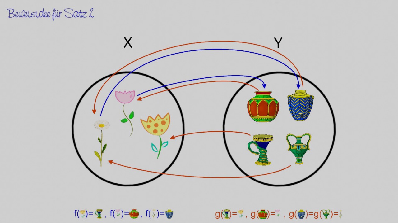Inverse Abbildungen