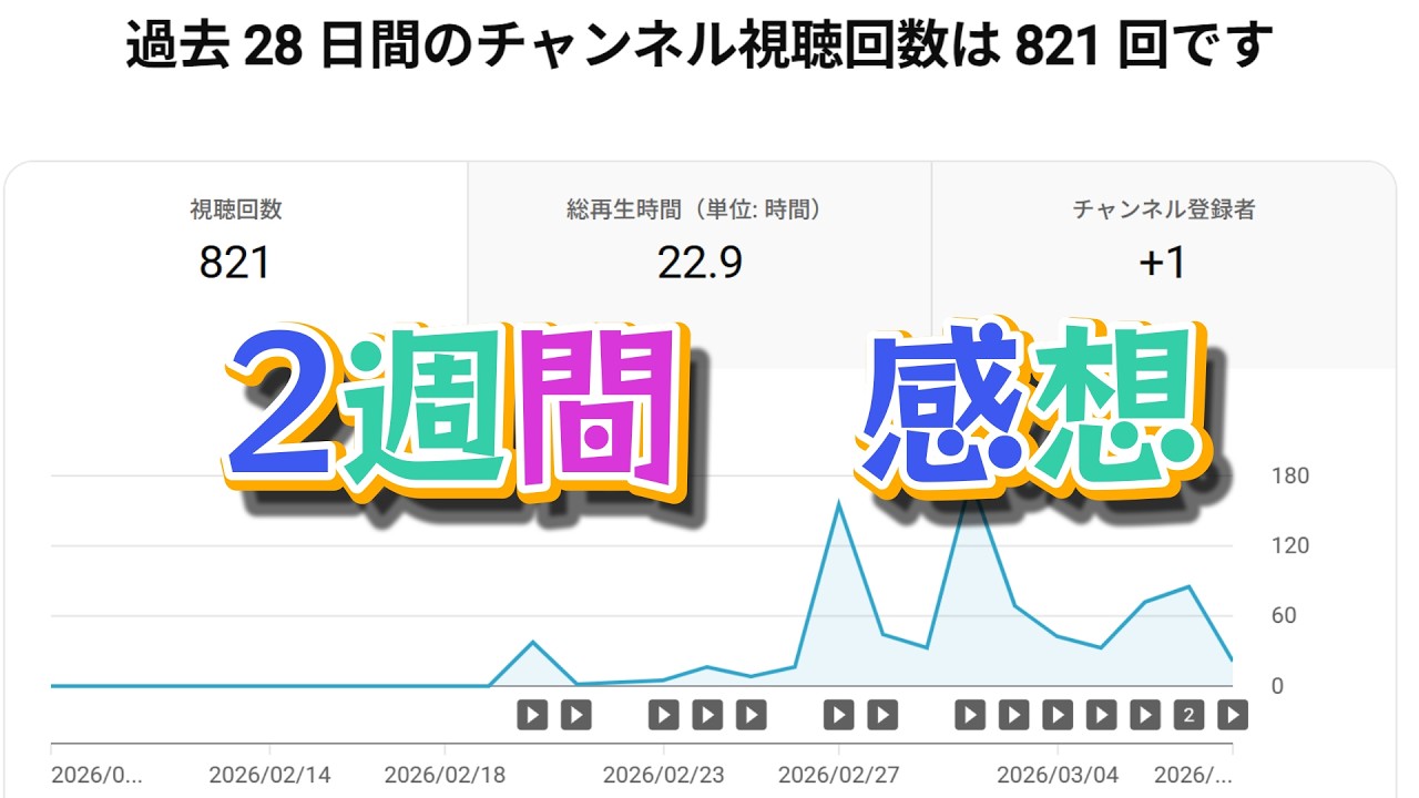 【大変】ほぼ毎日投稿でYouTube始めて2週間の正直な感想