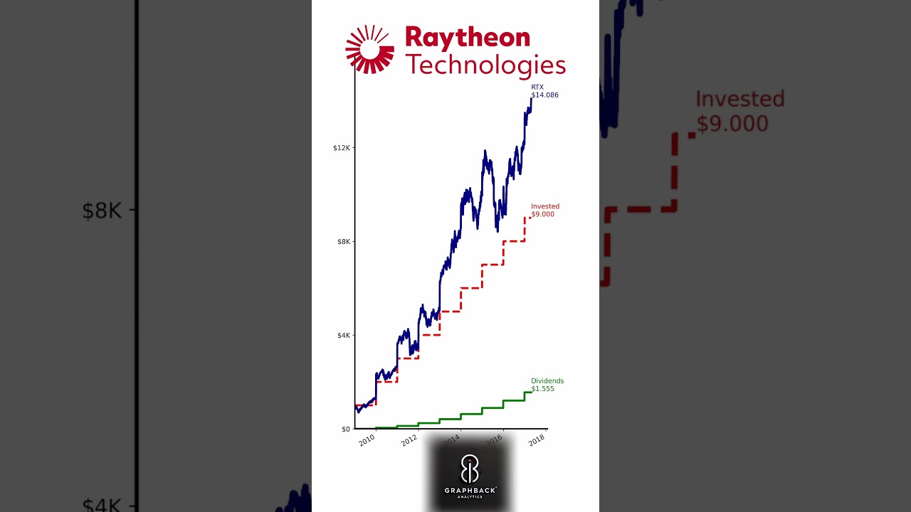 $1,000/Year in Raytheon Technologies (RTX) Since 2009? 🚀💵 The Power of Defense & Dividends Revealed!