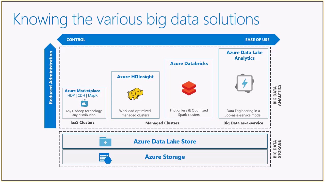 Microsoft Azure Databricks - Azure Power Lunch