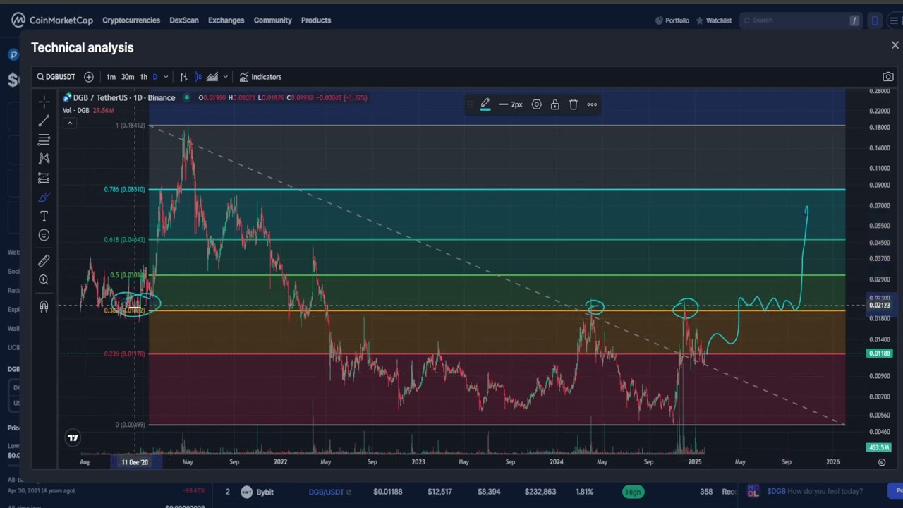 Digibyte , DGB CRYPTO, PRICE PREDICTION, TARGETS, ANALYSIS AND OPINION TODAY