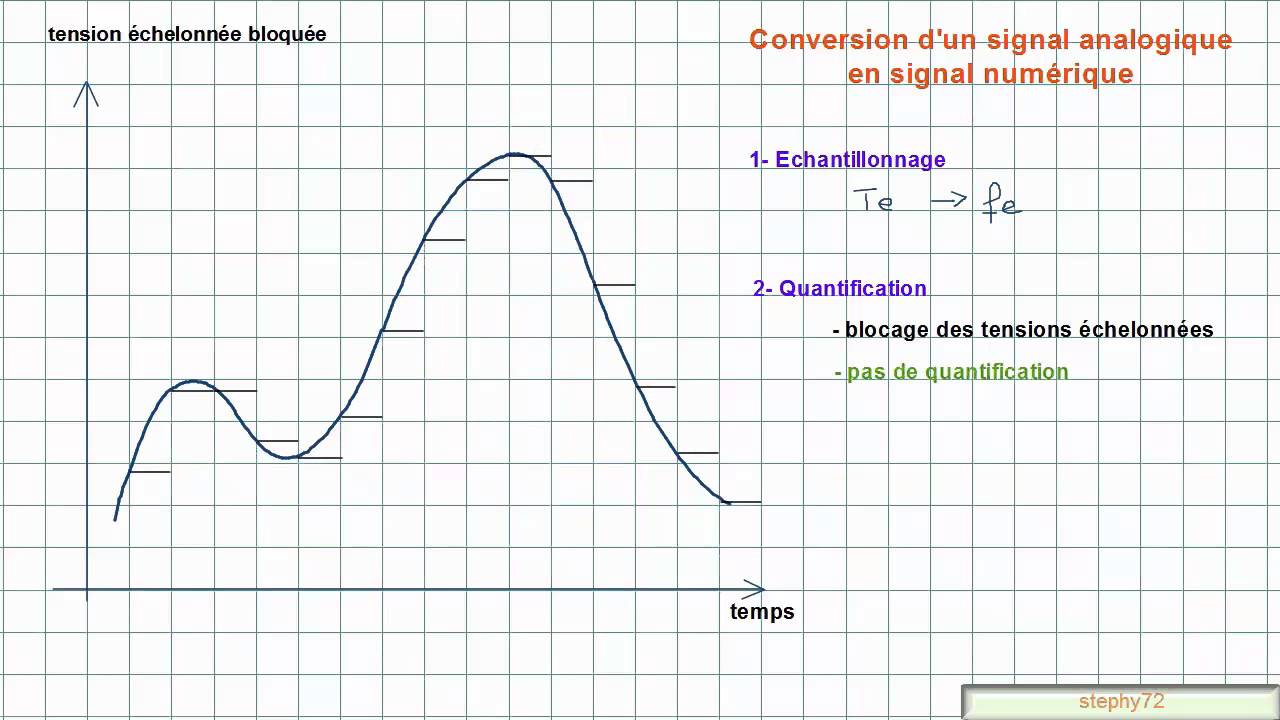 du signal analogique au signal numerique