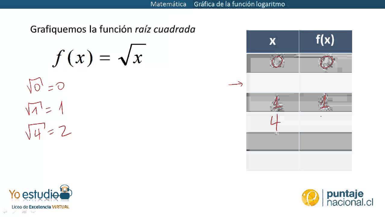 Matemática - Gráfica de la función raíz cuadrada