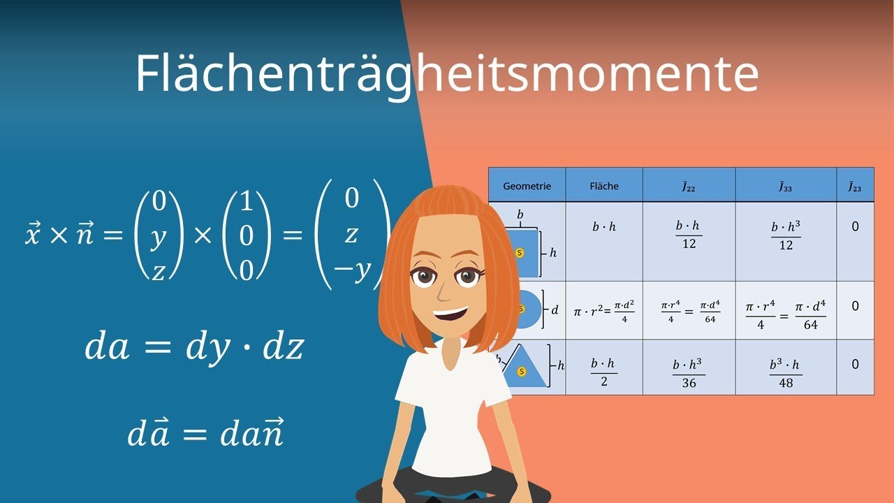 Flächenträgheitsmoment
