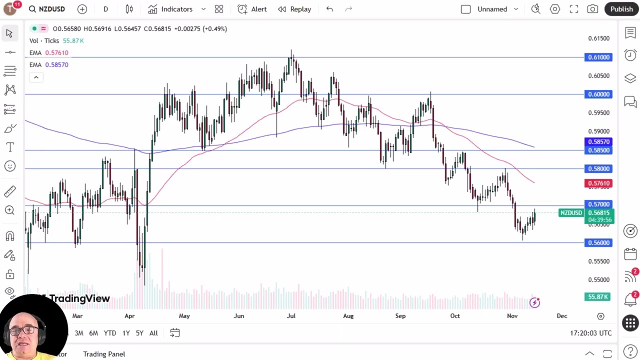 Analiza NZD/USD: Dolar nowozelandzki testuje op&oacute;r