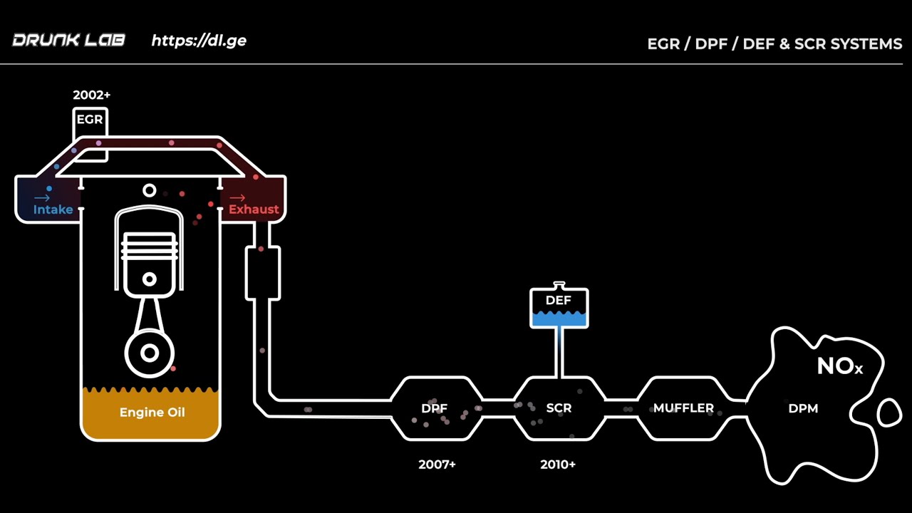 What is DPF EGR SCR and DEF for your diesel engine? Why to delete and how to delete?