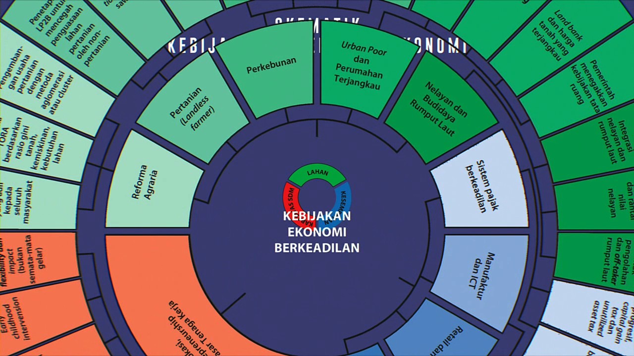 Kebijakan Pemerataan Ekonomi: Lahan, Kesempatan, dan Kapasitas SDM