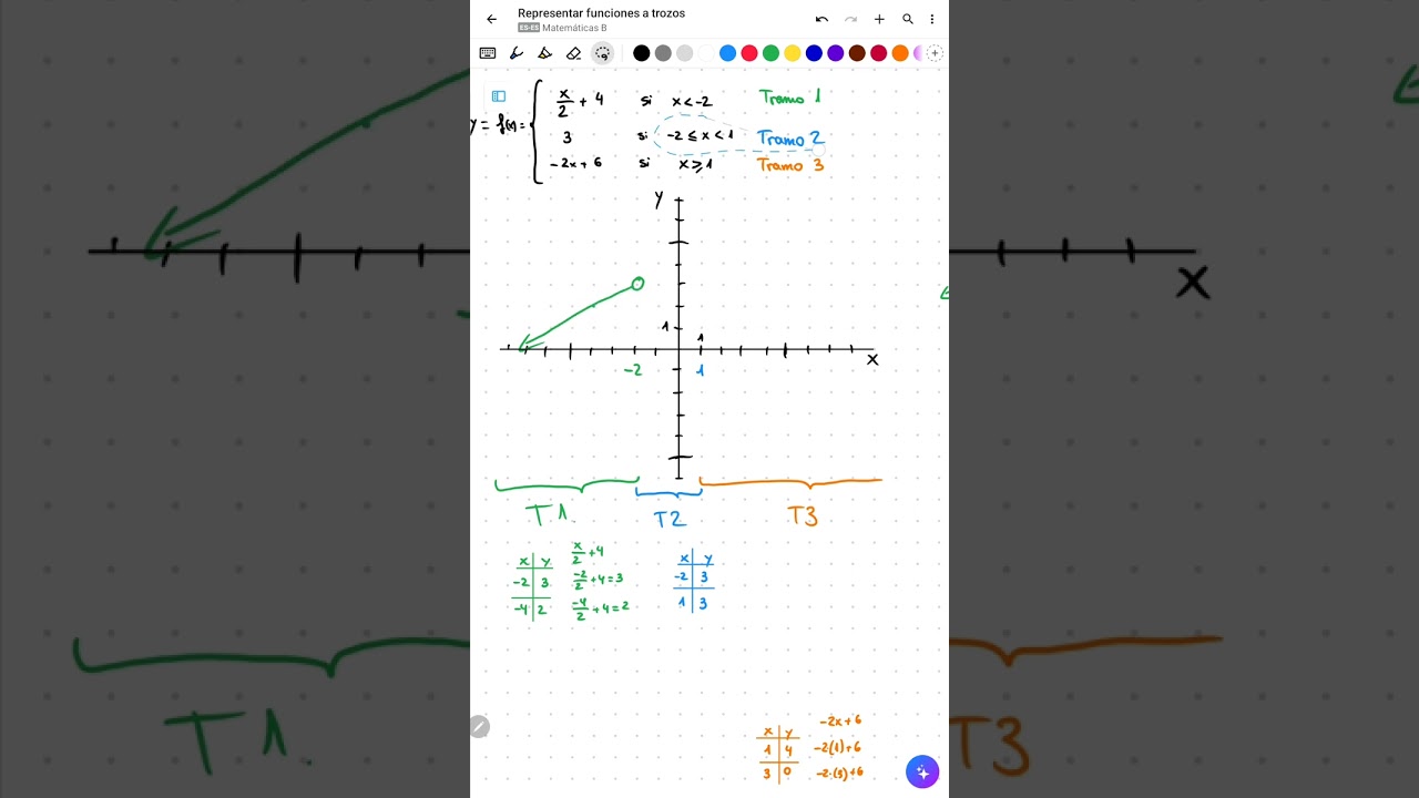 Representación de funciones lineales a trozos