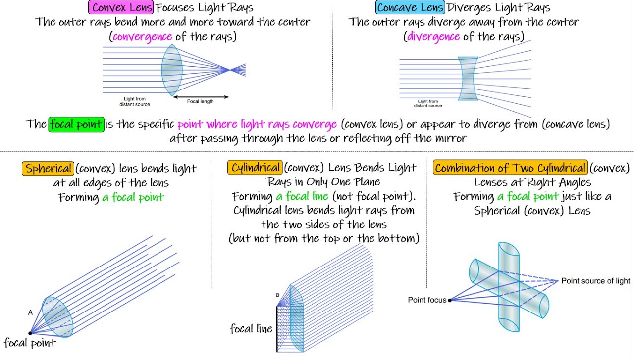 Principles of OPTICS, Convex & Concave lens, Diopters, Focal length. Chapter 50 part 1. Guyton