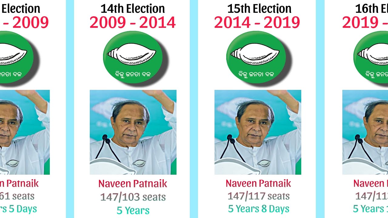 All Chief Ministers of Odisha | CM list of Odisha and number of seat won