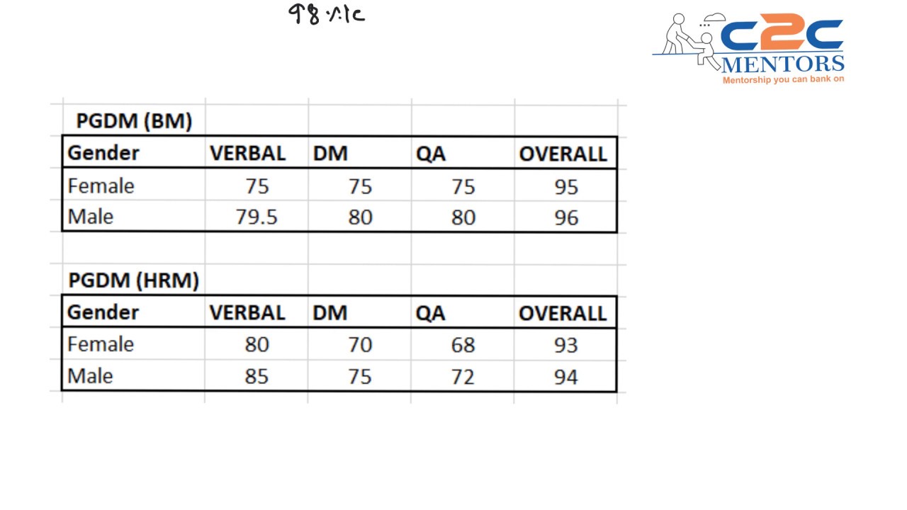 XAT 2020 Score vs Percentile | XAT 2020 Cut Offs & Colleges