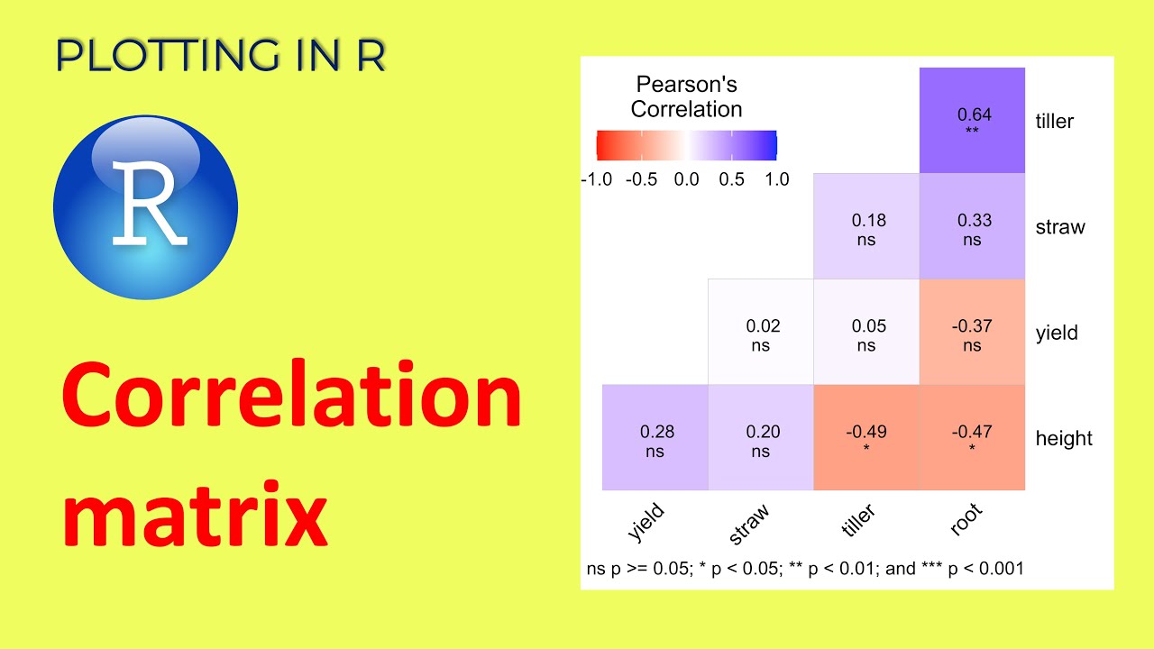 Correlation matrix with p values on plot | Plotting in R
