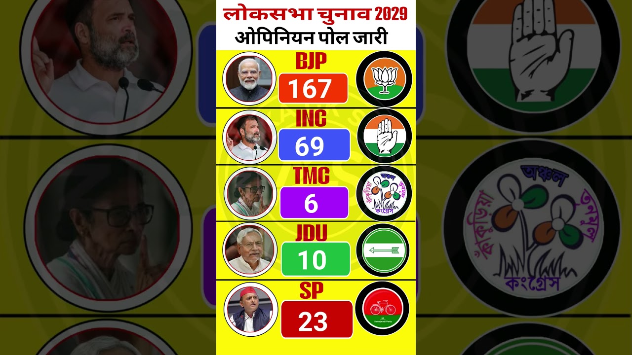 🔥😱Lok Sabha Election 2029 Opinion Poll: Modi 4th Term Ya Rahul Comeback? 😱 BJP vs Congress #bjp #up