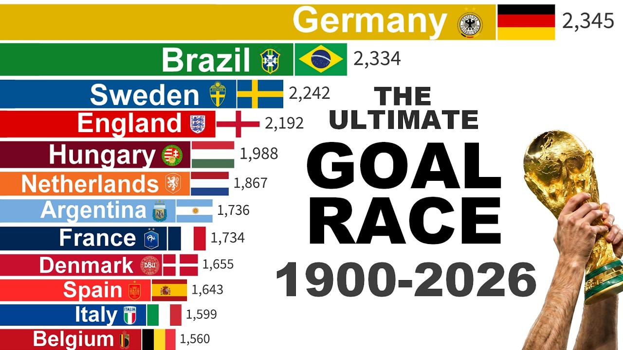 Most Goals by National Football Teams (1900&ndash;2026)