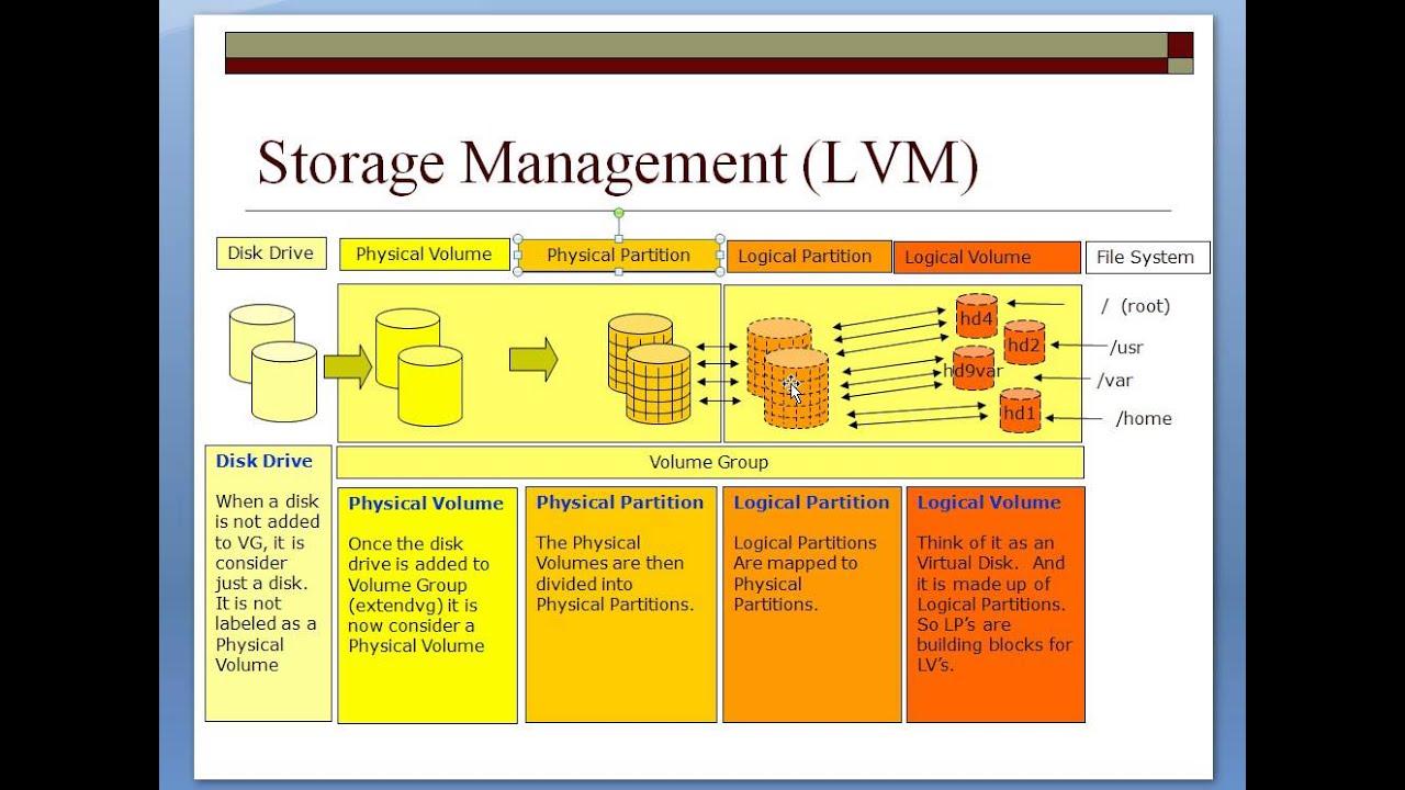 AIX Course LVM part1