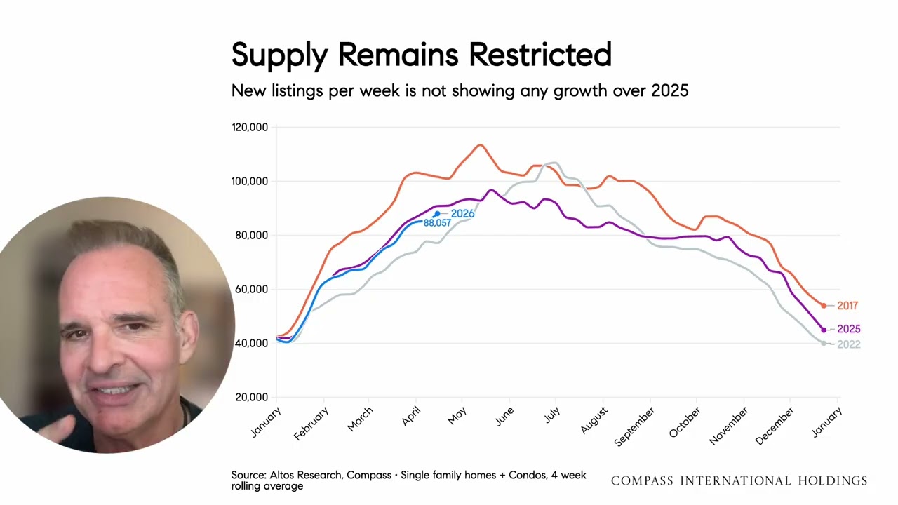 Почему предложение жилья на продажу останется низким в 2026 году?