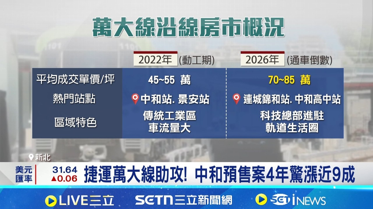 捷運神助攻! 中和新案坐7望8 房價4年漲近9成 中和精華區土地稀缺! 剛需換屋族逆勢進場｜記者 劉馥慈 陳識雄｜台灣要聞20260205｜三立iNEWS