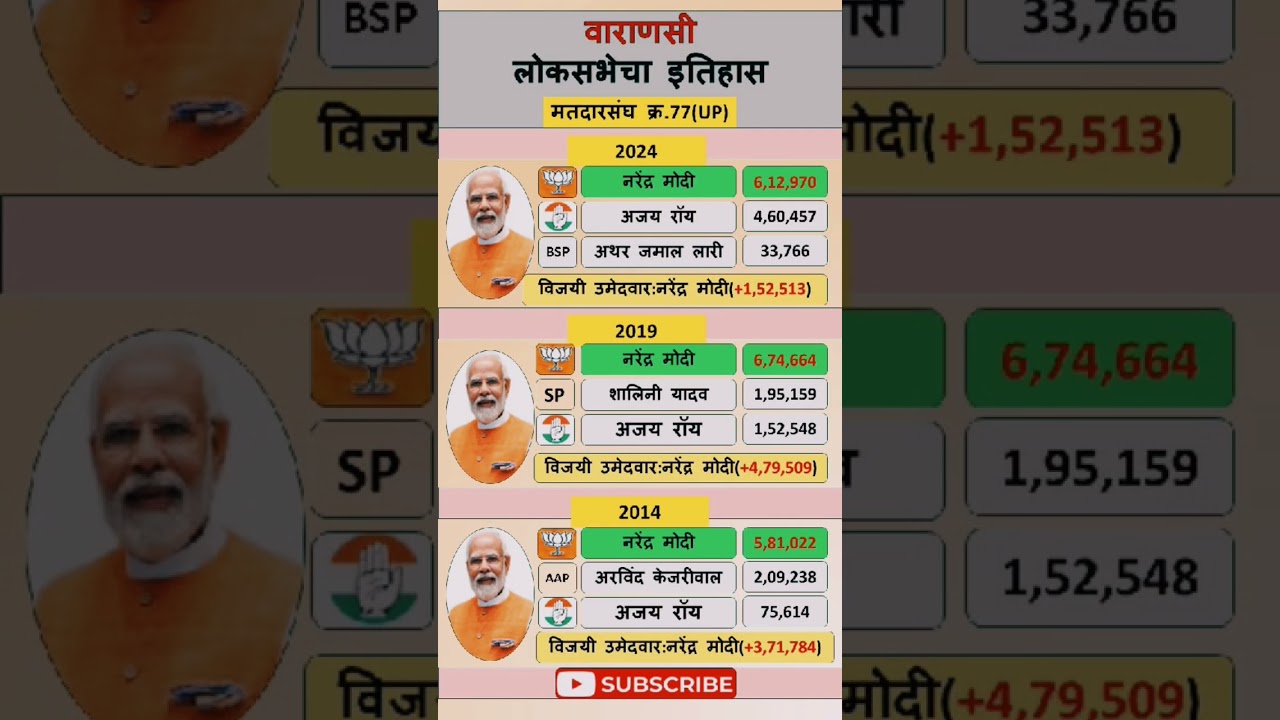 Varanasi Loksabha Election Result History #result #loksabha #varanasi #election #modi #bjp #news #yt