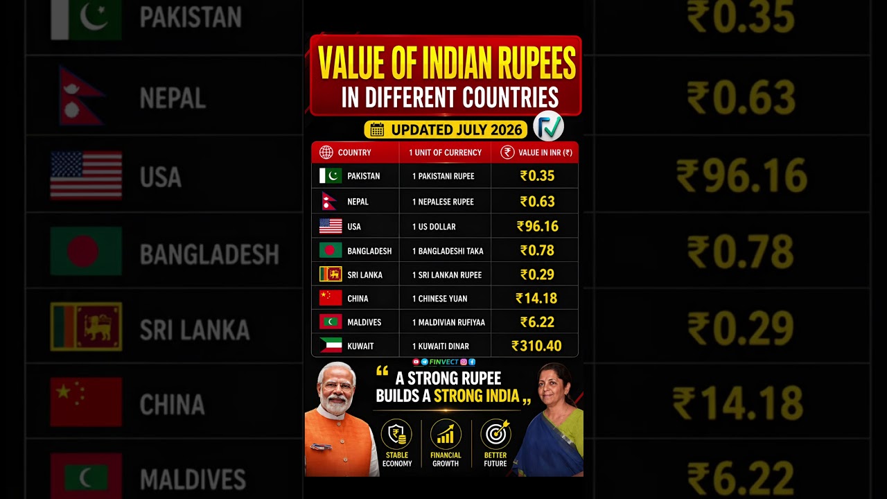 Indian Rupee Value in Different Countries #finvect #finance
