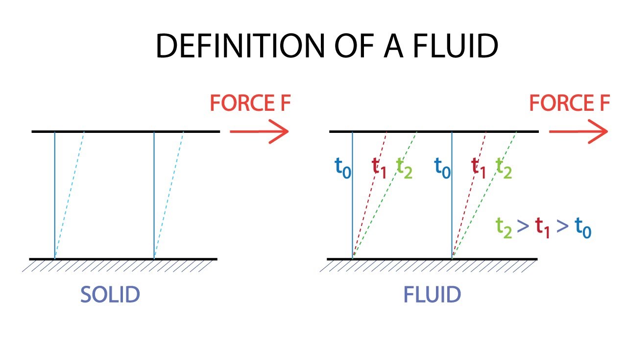 Введение в механику жидкости L1, стр. 1: Определение жидкости