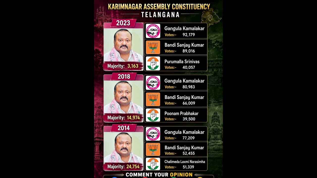 Karimnagar constituency elections 2014-23🗳️☑️ #mla #karimnagar #telangana #gangulakamalakar #shorts